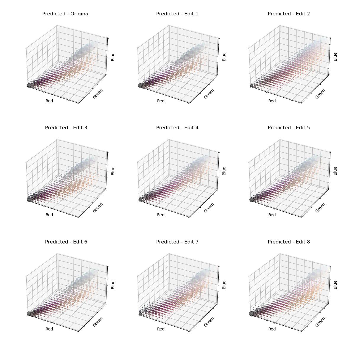 A 3 by 3 grid of predicted 3D histograms