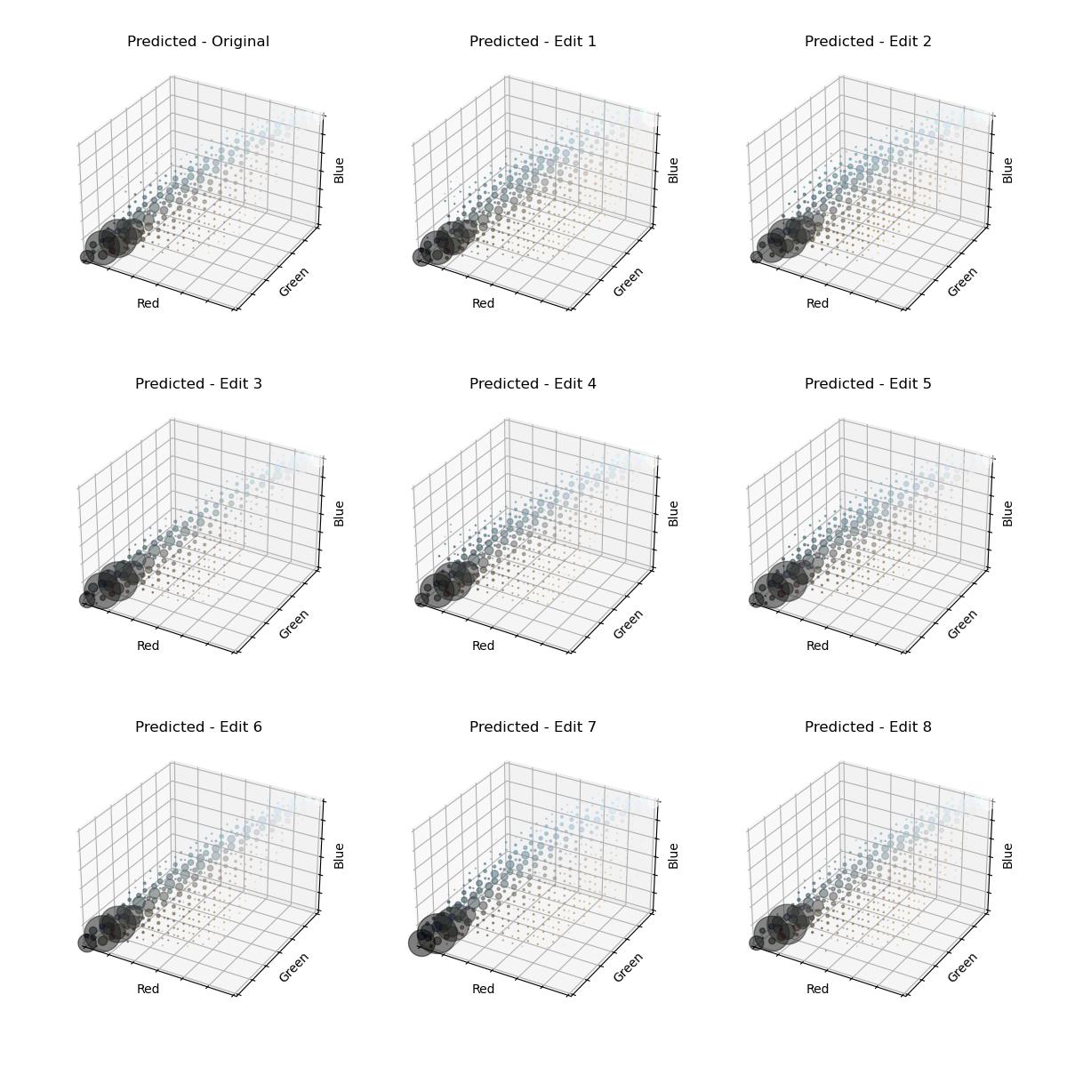 A 3 by 3 grid of predicted 3D histograms