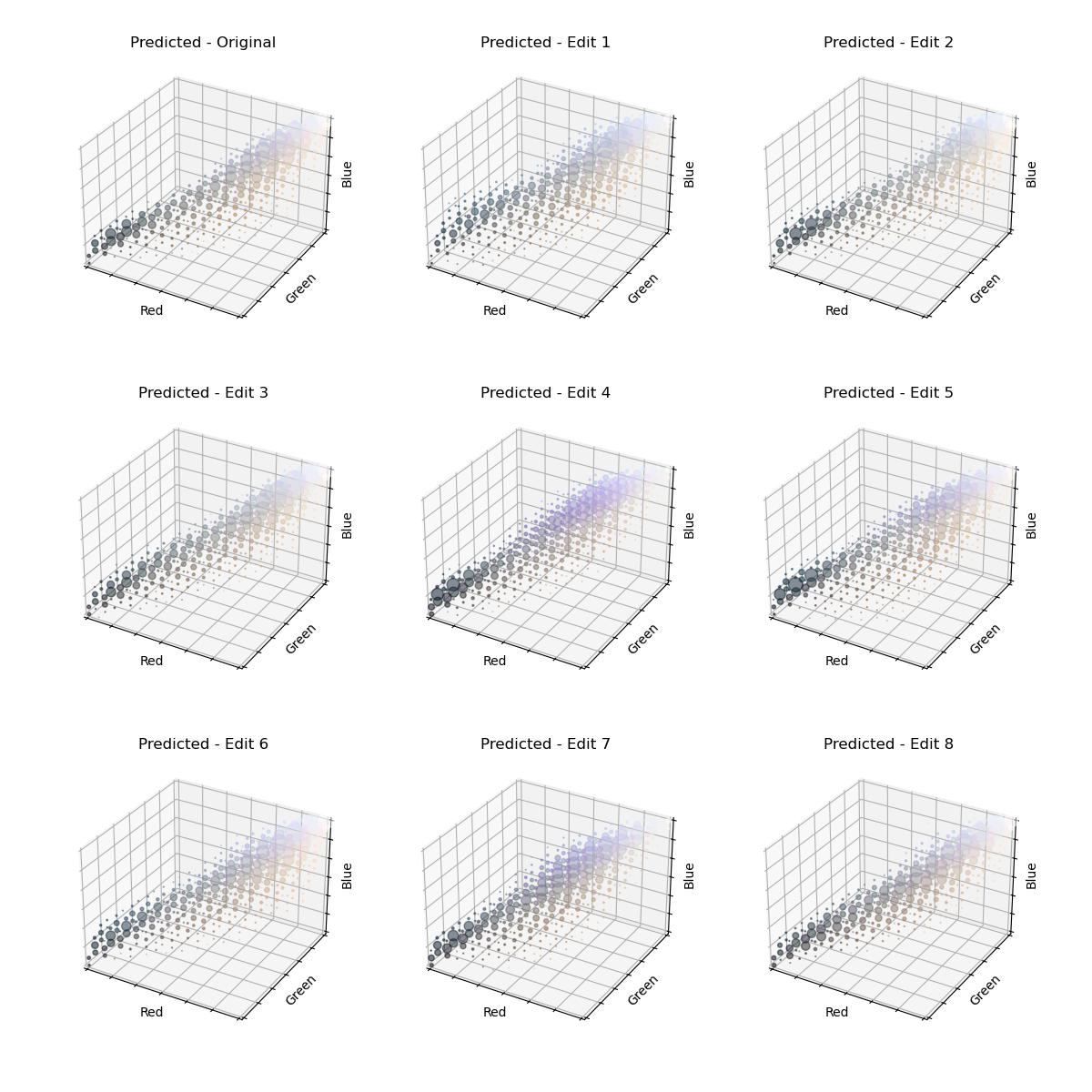 A 3 by 3 grid of predicted 3D histograms