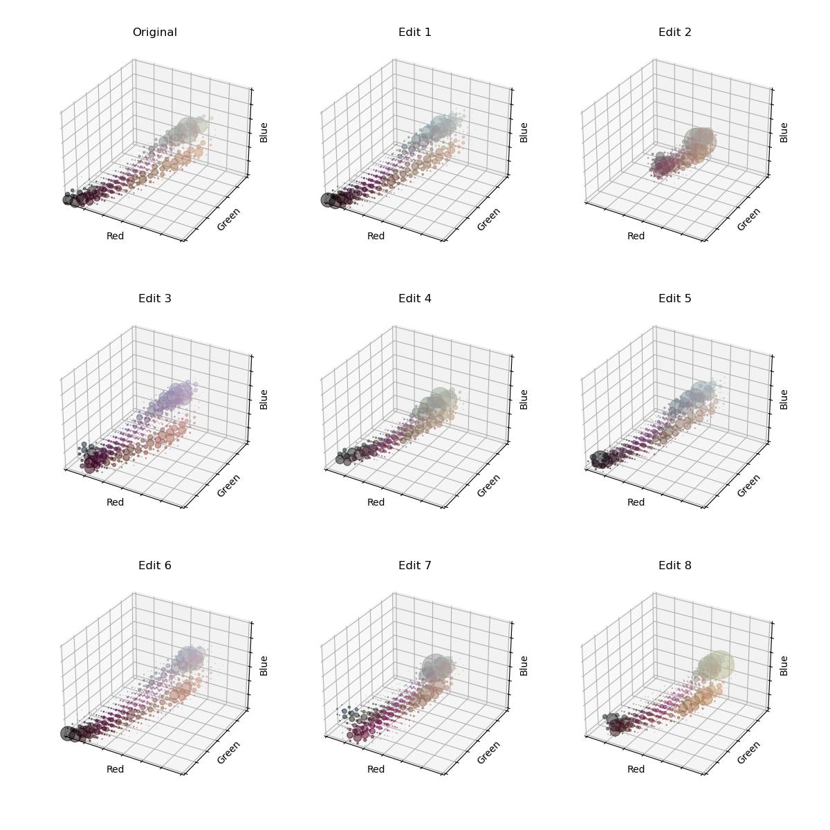 A 3 by 3 grid of 3D histograms