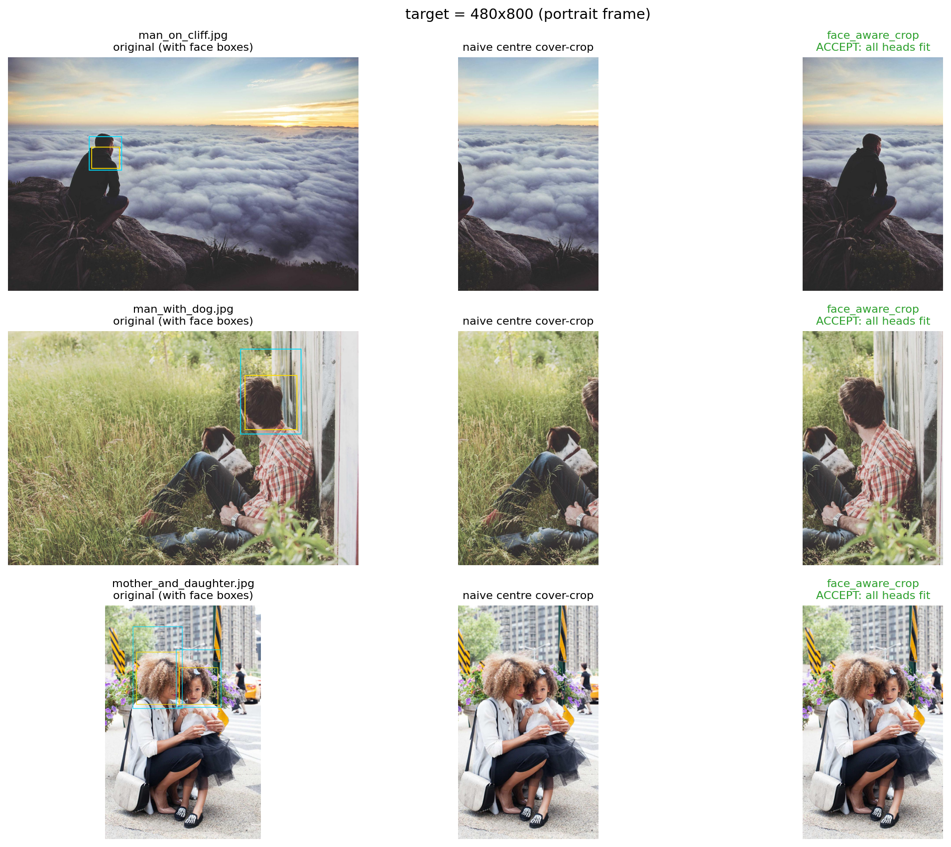 Crop comparison showing original photos with face boxes, naive centre crops, and accepted face-aware crops for a portrait frame target