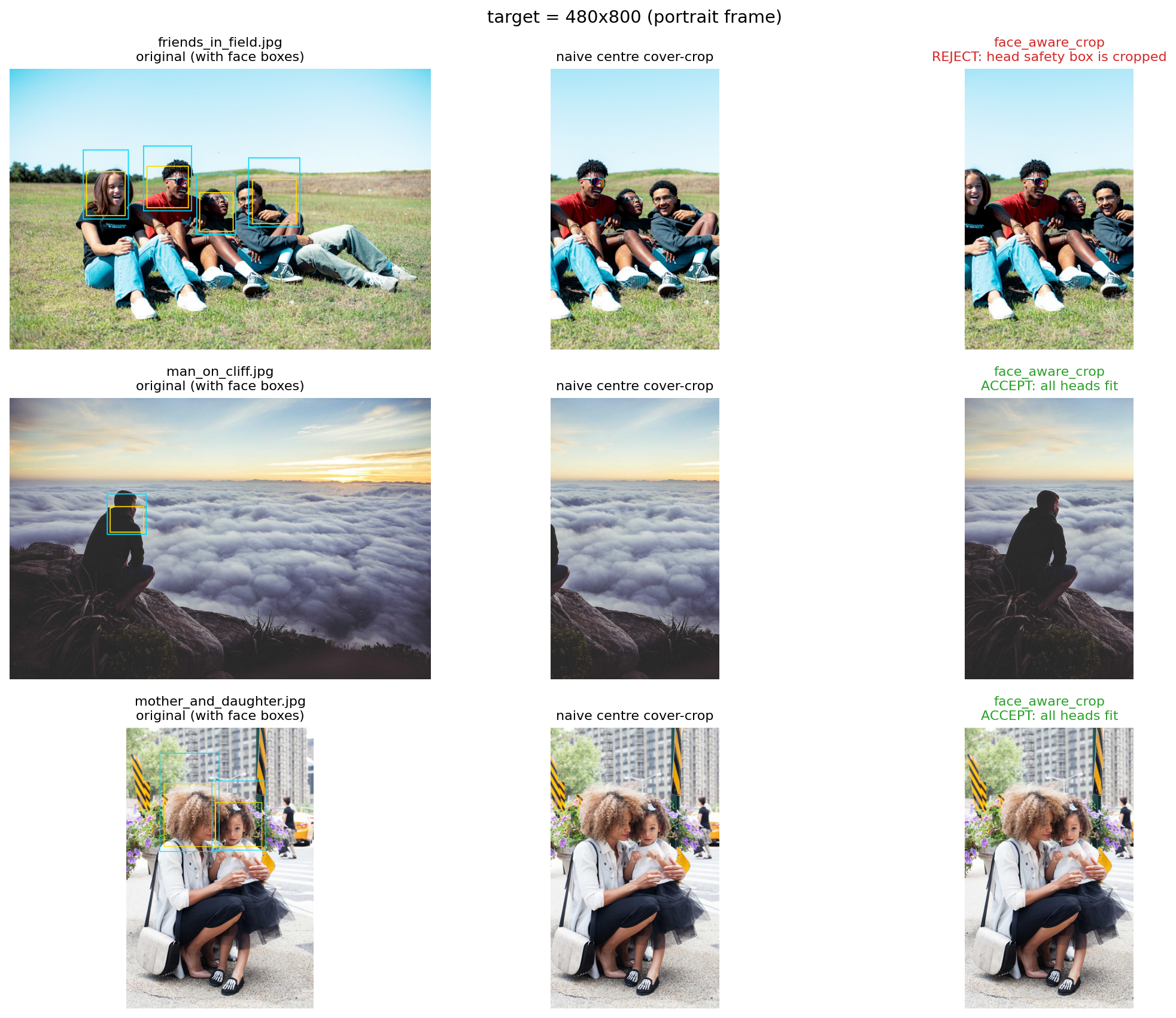 Crop comparison showing original photos with face boxes, naive centre crops, and face-aware crops for a portrait frame target, with one candidate rejected for cutting into a head