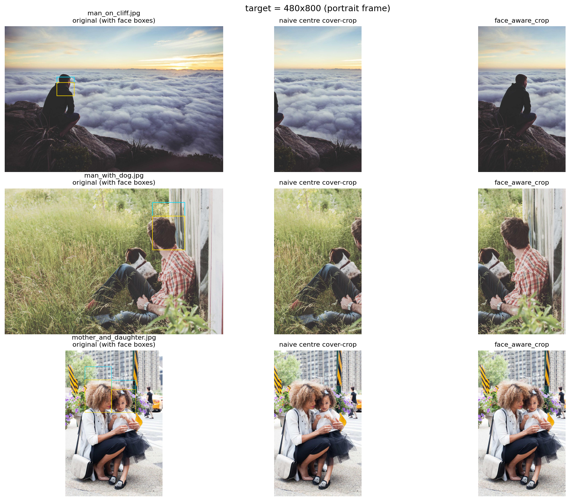 Crop comparison showing original photos with face boxes, naive centre crops, and face-aware crops for a portrait frame target